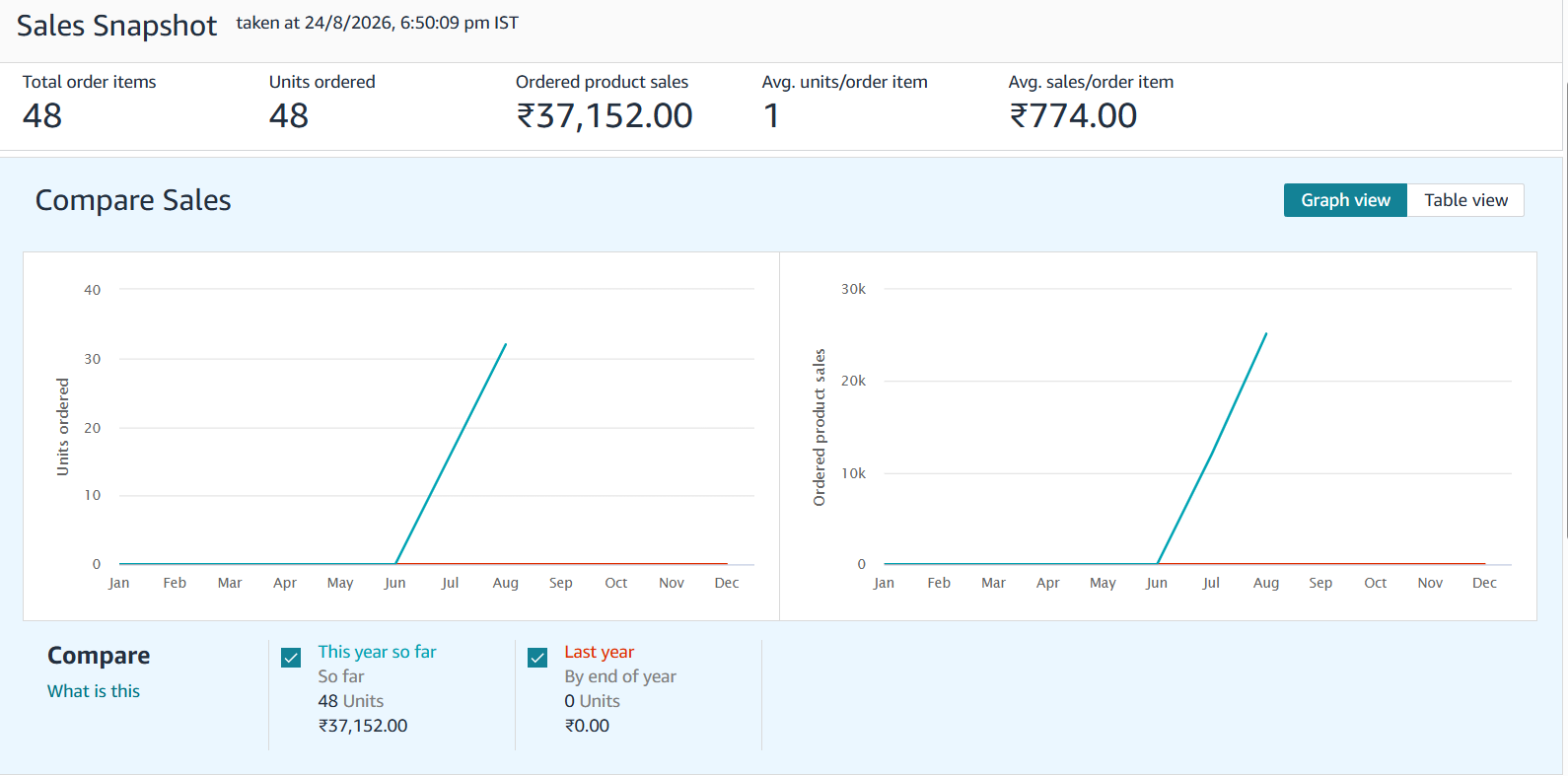 Amazon sales snapshot